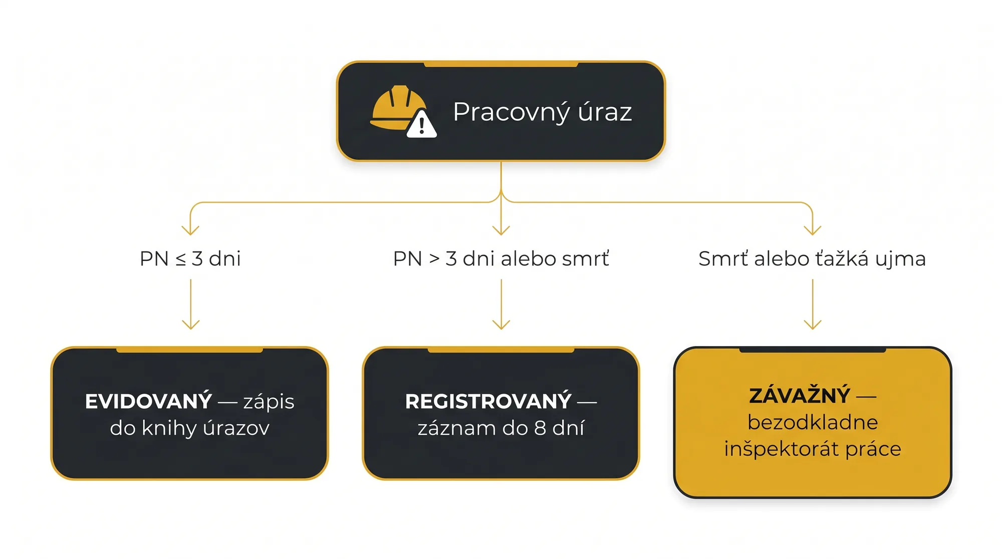 Rozhodovací diagram kategórií pracovného úrazu: evidovaný, registrovaný a závažný úraz podľa dĺžky PN a následkov