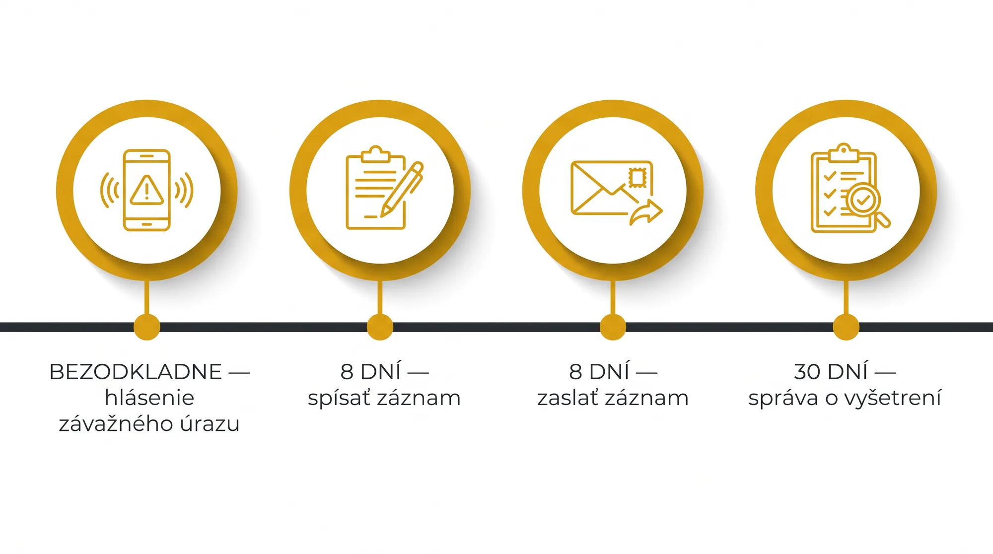 Časová os zákonných lehôt pri pracovnom úraze: bezodkladné hlásenie, 8 dní na záznam, 8 dní na zaslanie, 30 dní na správu o vyšetrení